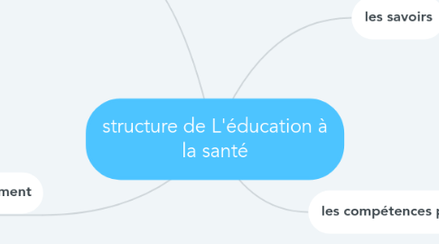 Mind Map: structure de L'éducation à la santé