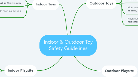 Mind Map: Indoor & Outdoor Toy Safety Guidelines
