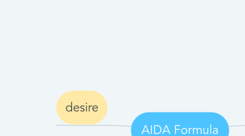 Mind Map: AIDA Formula