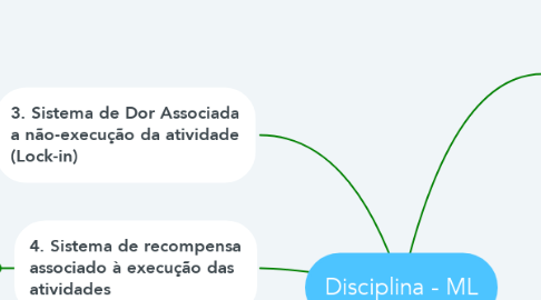 Mind Map: Disciplina - ML