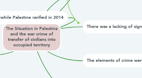 Mind Map: The Situation in Palestina and the war crime of transfer of civilians into occupied territory
