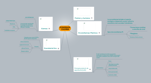 Mind Map: ECONOMIA EN COLOMBIA