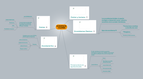 Mind Map: ECONOMIA EN  COLOMBIA