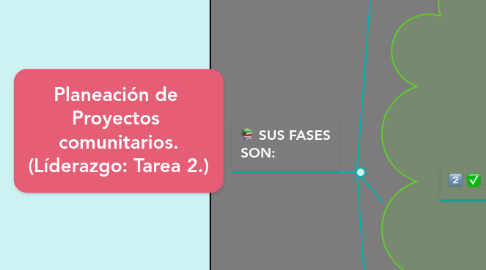 Mind Map: Planeación de Proyectos comunitarios. (Líderazgo: Tarea 2.)
