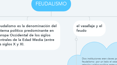 Mind Map: FEUDALISMO