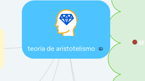 Mind Map: teoría de aristotelismo