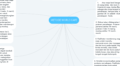 Mind Map: METODE WORLD CAFE