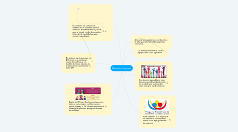 Mind Map: Derechos humanos