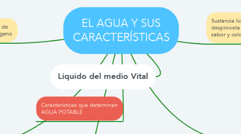 Mind Map: EL AGUA Y SUS CARACTERÍSTICAS
