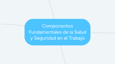 Mind Map: Componentes Fundamentales de la Salud y Seguridad en el Trabajo