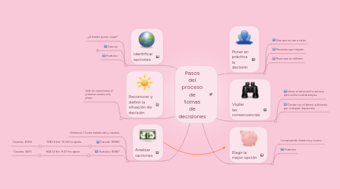 Mind Map: Pasos del proceso de tomas de decisiones