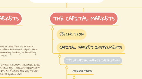 Mind Map: STRUCTURE OF FINANCIAL MARKETS Based on the basis of the maturity of the securities traded in each market