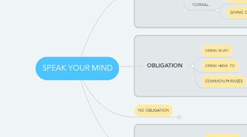Mind Map: SPEAK YOUR MIND
