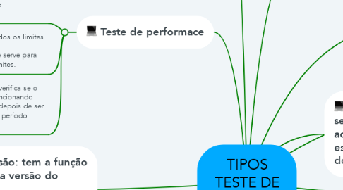 Mind Map: TIPOS TESTE DE SOFTWARE
