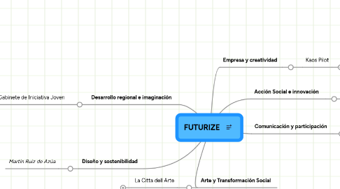 Mind Map: FUTURIZE