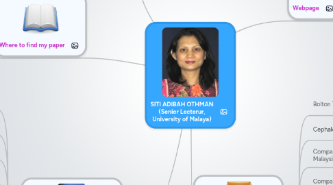 Mind Map: SITI ADIBAH OTHMAN (Senior Lecterur, University of Malaya)