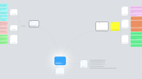 Mind Map: Evolución del cerebro humano