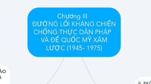 Mind Map: Chương III ĐƯỜNG LỐI KHÁNG CHIẾN CHỐNG THỰC DÂN PHÁP VÀ ĐẾ QUỐC MỸ XÂM LƯỢC (1945- 1975)