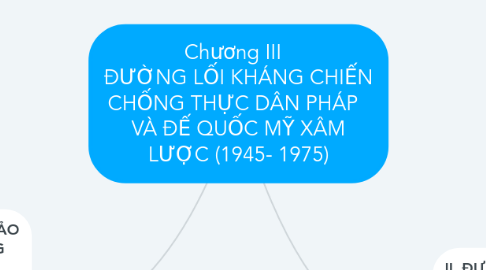 Mind Map: Chương III   ĐƯỜNG LỐI KHÁNG CHIẾN CHỐNG THỰC DÂN PHÁP   VÀ ĐẾ QUỐC MỸ XÂM LƯỢC (1945- 1975)