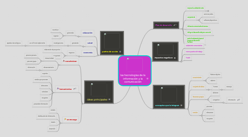 Mind Map: las tecnologías de la información y la comunicación