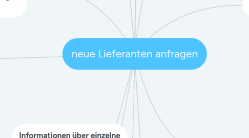 Mind Map: neue Lieferanten anfragen