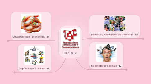 Mind Map: TIC