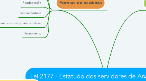 Mind Map: Lei 2177 - Estatudo dos servidores de Ananindeua-PA