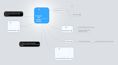 Mind Map: Evolución Del Cerebro Humano