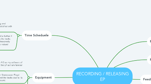 Mind Map: RECORDING / RELEASING EP