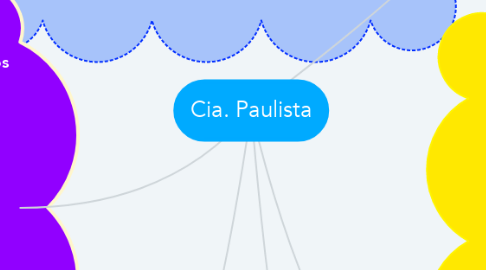 Mind Map: Cia. Paulista