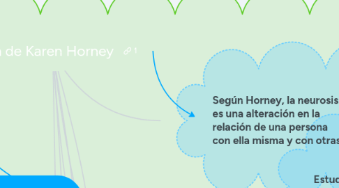 Mind Map: Teoria de Karen Horney