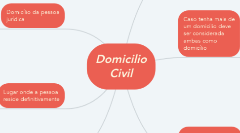 Mind Map: Domicilio Civil