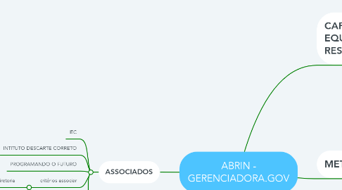 Mind Map: ABRIN - GERENCIADORA.GOV