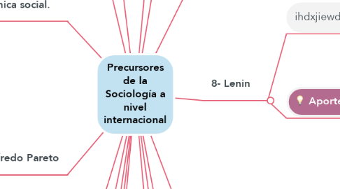 Mind Map: Precursores de la Sociología a nivel internacional