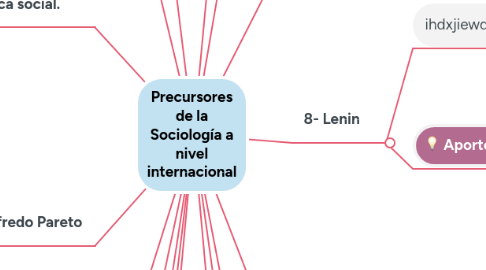 Mind Map: Precursores de la Sociología a nivel internacional