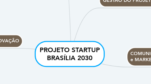 Mind Map: PROJETO STARTUP BRASÍLIA 2030