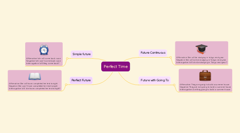 Mind Map: Perfect Time