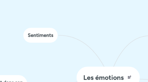 Mind Map: Les émotions