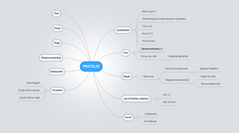 Mind Map: FRISTELSE