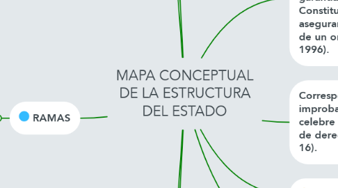 Mind Map: MAPA CONCEPTUAL DE LA ESTRUCTURA DEL ESTADO