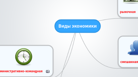 Mind Map: Виды экономики