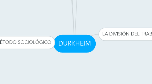 Mind Map: DURKHEIM