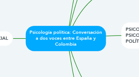 Mind Map: Psicología política: Conversación a dos voces entre España y Colombia