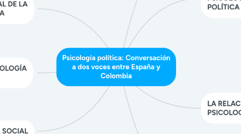 Mind Map: Psicología política