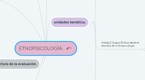 Mind Map: ETNOPSICOLOGÍA.