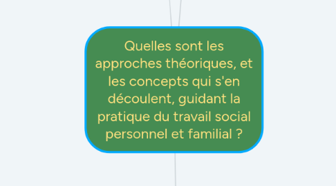 Mind Map: Quelles sont les approches théoriques, et les concepts qui s'en découlent, guidant la pratique du travail social personnel et familial ?