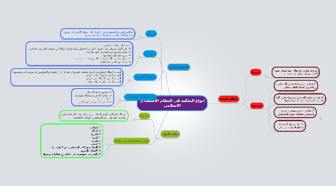 Mind Map: انواع الملكية في النظام الاقتصادي الاسلامي