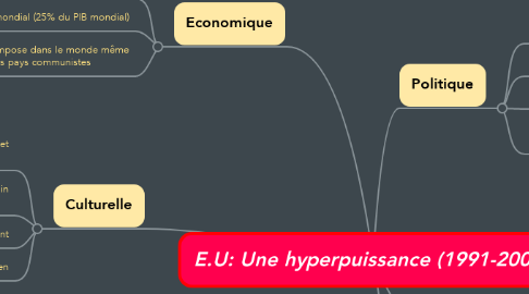 Mind Map: E.U: Une hyperpuissance (1991-2001)