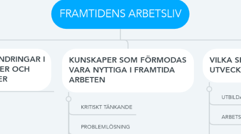 Mind Map: FRAMTIDENS ARBETSLIV