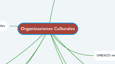 Mind Map: Organizaciones Culturales